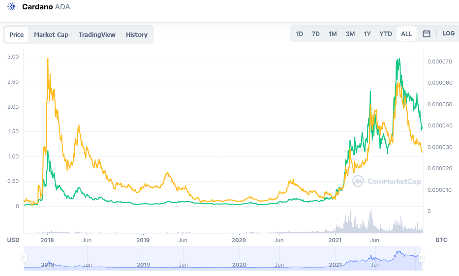 Cardano (ADA)