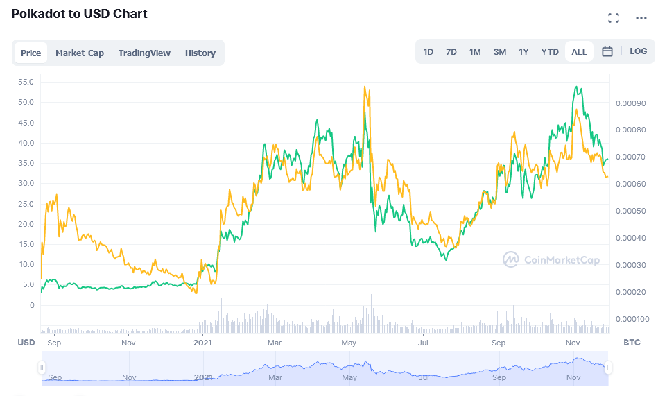 PolkaDot (DOT) DeFi 