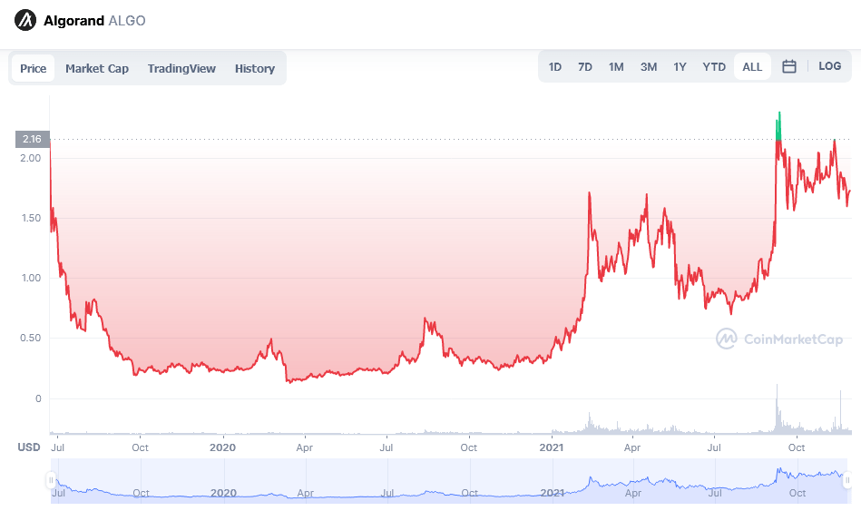 Algorand (ALGO) DeFi 