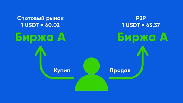 P2p арбитраж. Схемы p2p арбитража. Курсы по p2p арбитраж купить. Курсы по p2p арбитраж купить от женщины.